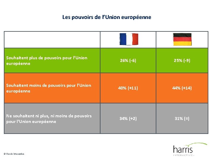 Les pouvoirs de l’Union européenne Souhaitent plus de pouvoirs pour l‘Union européenne 26% (-6)