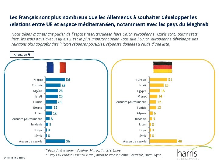 Les Français sont plus nombreux que les Allemands à souhaiter développer les relations entre