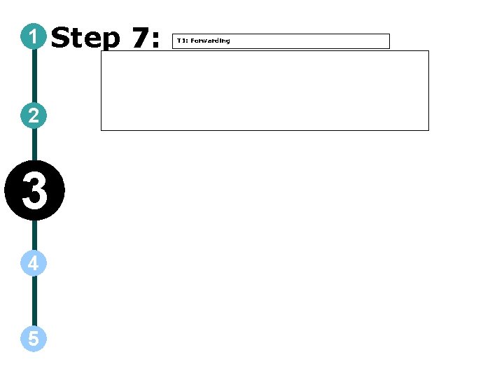 1 2 3 4 5 Step 7: T 1: Forwarding 