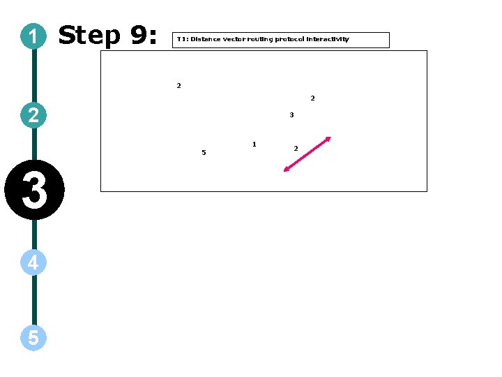 1 Step 9: T 1: Distance vector routing protocol interactivity 2 2 2 3