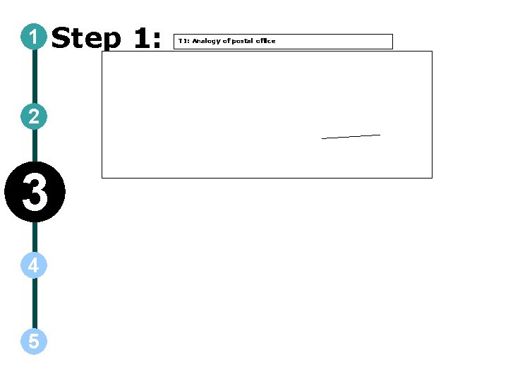 1 2 3 4 5 Step 1: T 1: Analogy of postal office 