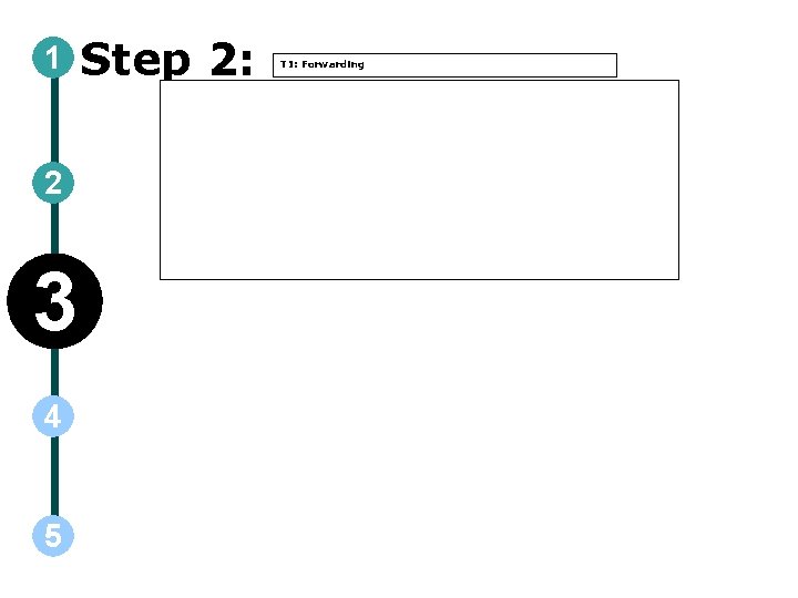 1 2 3 4 5 Step 2: T 1: Forwarding 