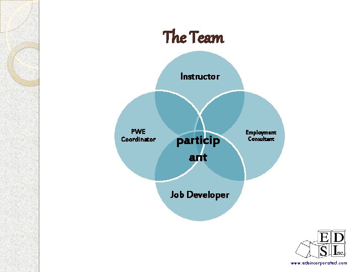 The Team Instructor PWE Coordinator particip ant Employment Consultant Job Developer www. edsincorporated. com