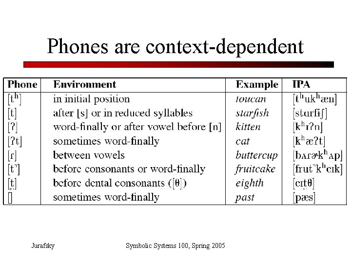 Phones are context-dependent Jurafsky Symbolic Systems 100, Spring 2005 