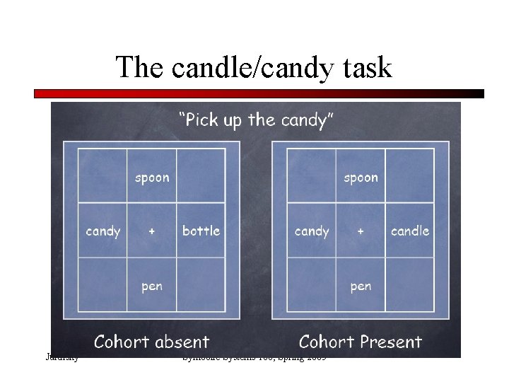 The candle/candy task Jurafsky Symbolic Systems 100, Spring 2005 