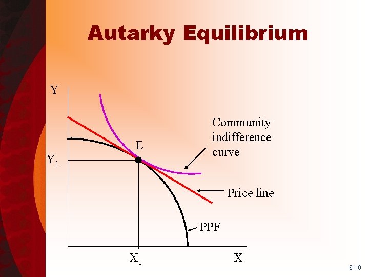 Autarky Equilibrium Y E Y 1 Community indifference curve Price line PPF X 1