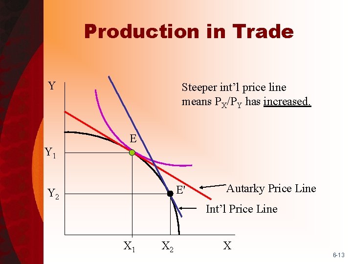 Production in Trade Y Steeper int’l price line means PX/PY has increased. E Y
