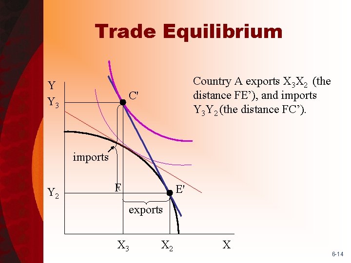 Trade Equilibrium Y Y 3 Country A exports X 3 X 2 (the distance