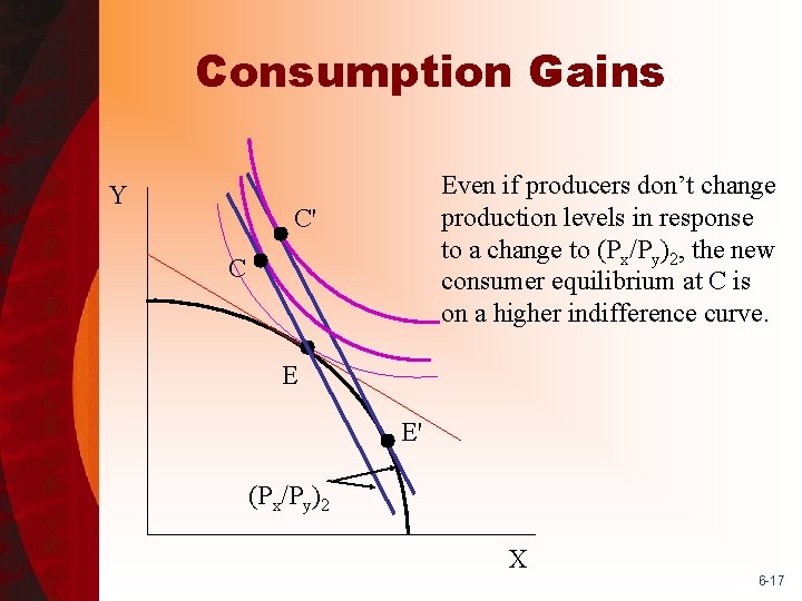 Consumption Gains Y Even if producers don’t change production levels in response to a