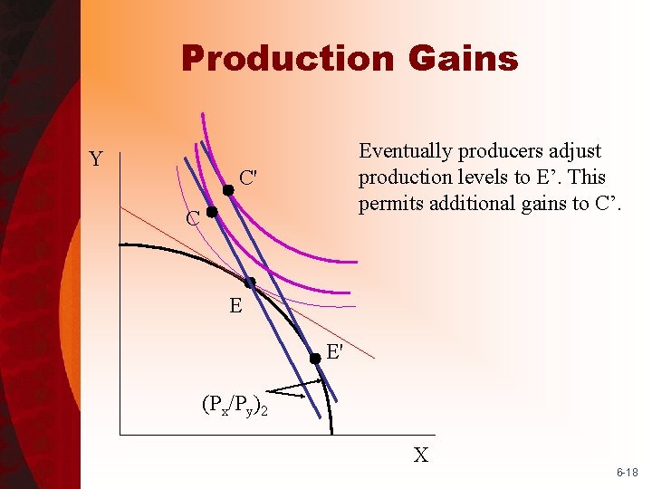 Production Gains Y Eventually producers adjust production levels to E’. This permits additional gains