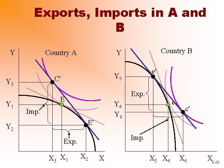 Exports, Imports in A and B Y Country A Y 1 e' Y 5