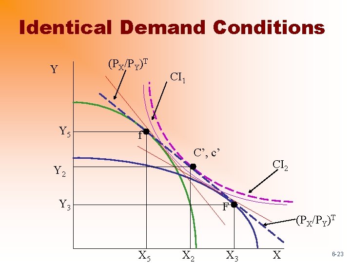 Identical Demand Conditions (PX/PY)T Y Y 5 CI 1 f C’, c’ CI 2