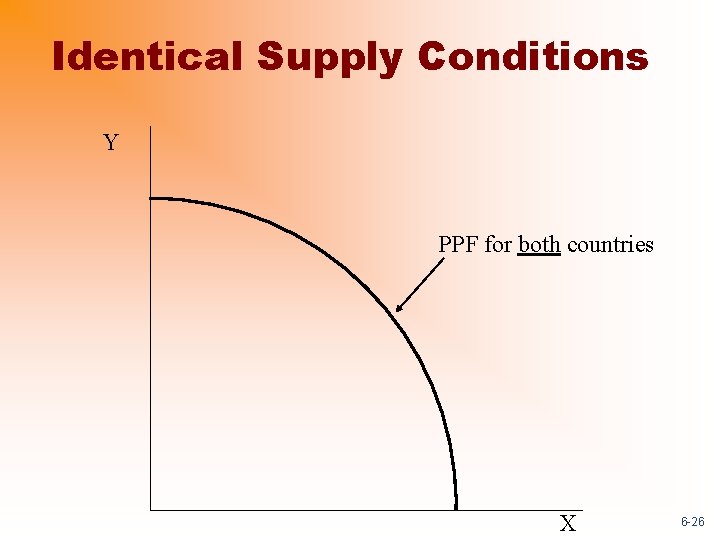 Identical Supply Conditions Y PPF for both countries X 6 -26 