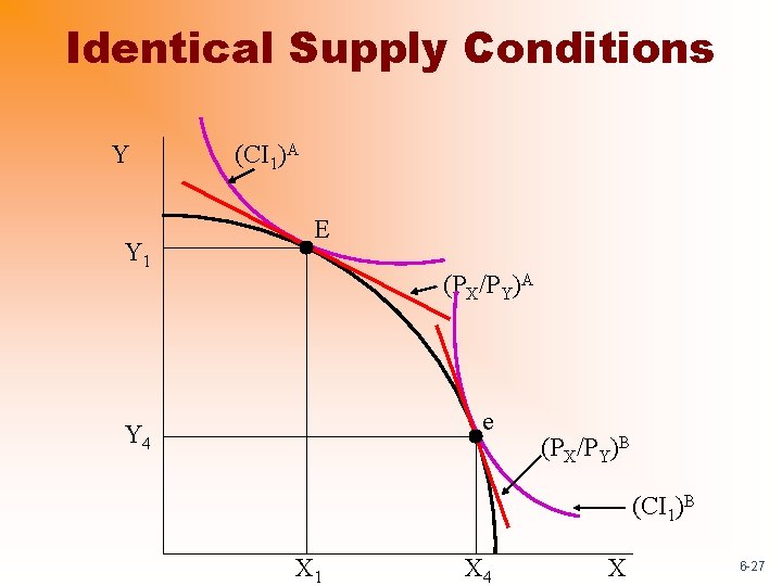 Identical Supply Conditions Y Y 1 (CI 1)A E (PX/PY)A e Y 4 (PX/PY)B