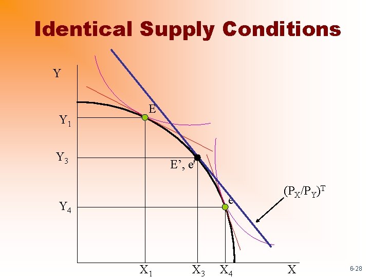 Identical Supply Conditions Y Y 1 E Y 3 E’, e' e Y 4