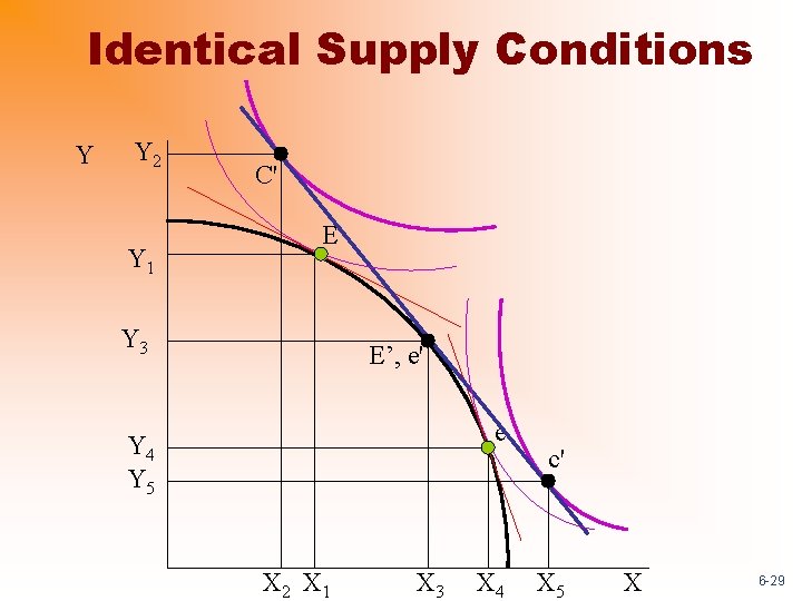 Identical Supply Conditions Y Y 2 Y 1 C' E Y 3 E’, e'