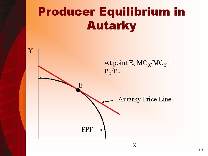 Producer Equilibrium in Autarky Y At point E, MCX/MCY = PX/PY. E Autarky Price