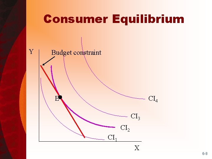 Consumer Equilibrium Y Budget constraint E CI 4 CI 3 CI 2 CI 1