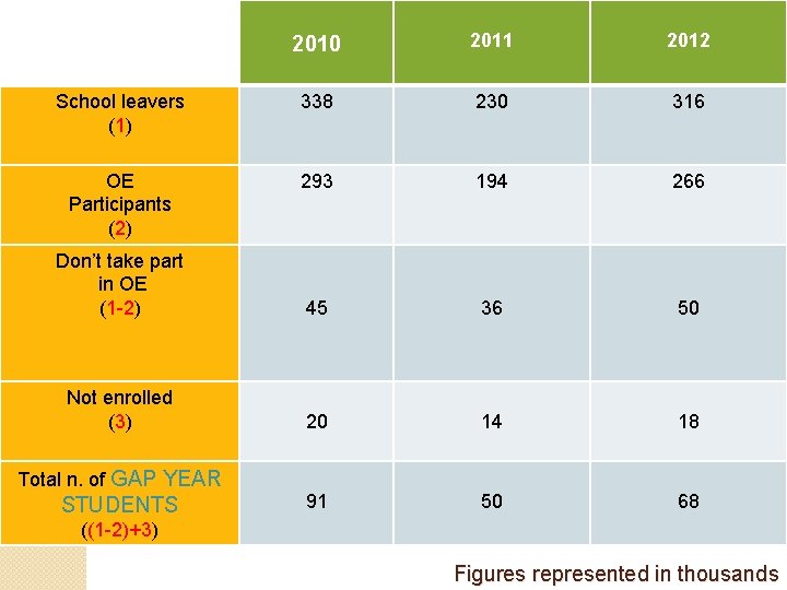 2010 2011 2012 School leavers (1) 338 230 316 OE Participants (2) 293 194