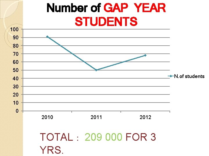 100 Number of GAP YEAR STUDENTS 90 80 70 60 50 N. of students