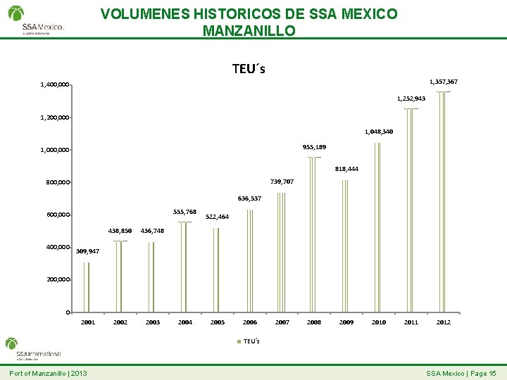 VOLUMENES HISTORICOS DE SSA MEXICO MANZANILLO TEU´s 1, 357, 367 1, 400, 000 1,