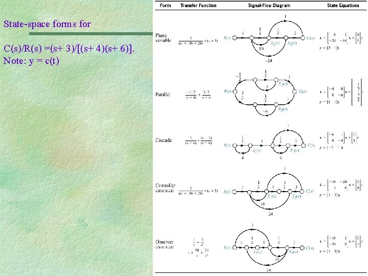 State-space forms for C(s)/R(s) =(s+ 3)/[(s+ 4)(s+ 6)]. Note: y = c(t) 