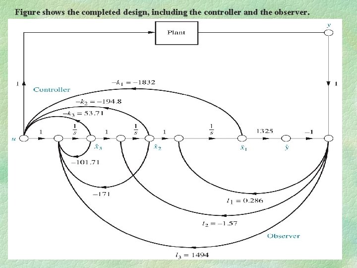 Figure shows the completed design, including the controller and the observer. 
