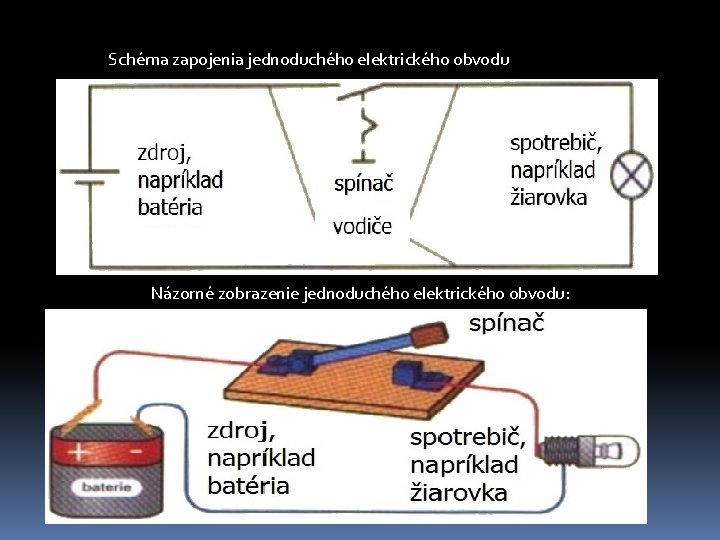 Schéma zapojenia jednoduchého elektrického obvodu Názorné zobrazenie jednoduchého elektrického obvodu: 