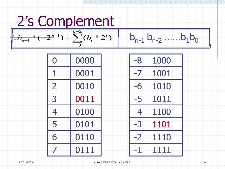 2’s Complement bn-1 bn-2 ……b 1 b 0 0 1 2 3 4 5