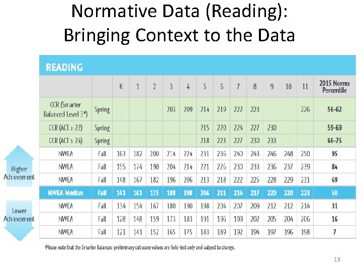 Normative Data (Reading): Bringing Context to the Data 13 