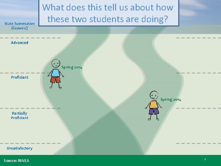 What does this tell us about how these two students are doing? Source: NWEA