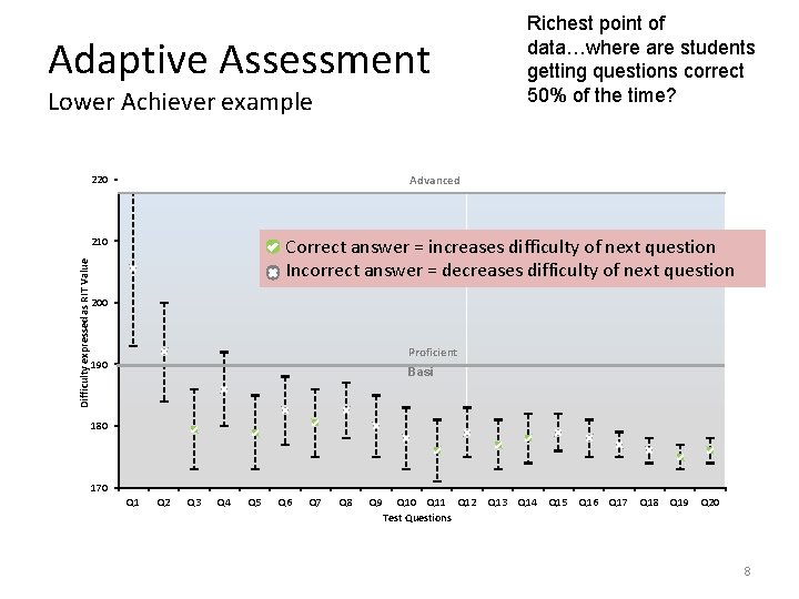 Richest point of data…where are students getting questions correct 50% of the time? Adaptive