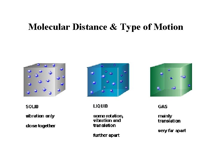 Molecular Distance & Type of Motion 
