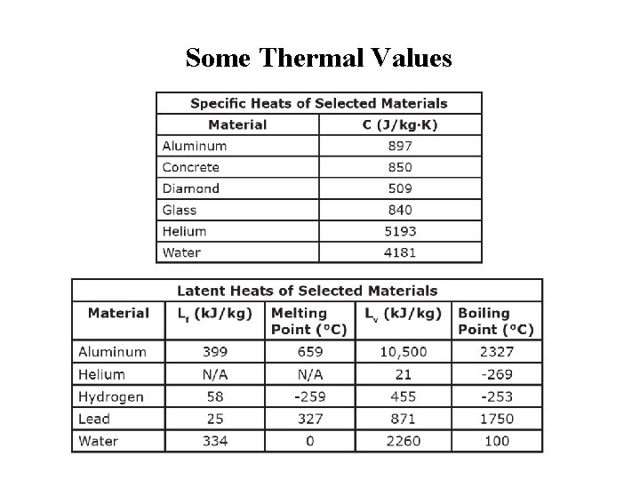 Some Thermal Values 