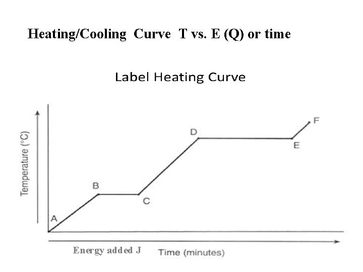 Heating/Cooling Curve T vs. E (Q) or time Energy added J 
