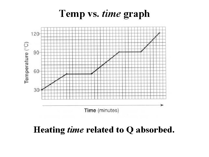 Temp vs. time graph Heating time related to Q absorbed. 