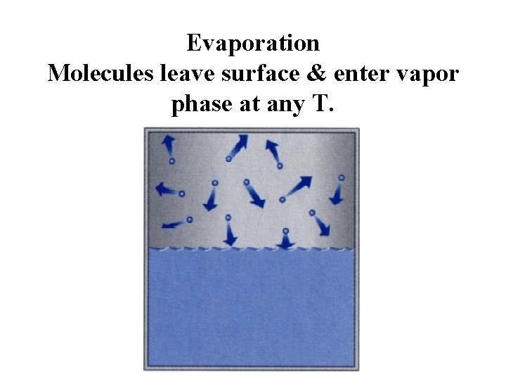 Evaporation Molecules leave surface & enter vapor phase at any T. 