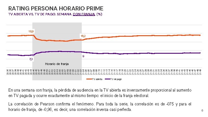 RATING PERSONA HORARIO PRIME TV ABIERTA VS. TV DE PAGO. SEMANA CON FRANJA. (%)