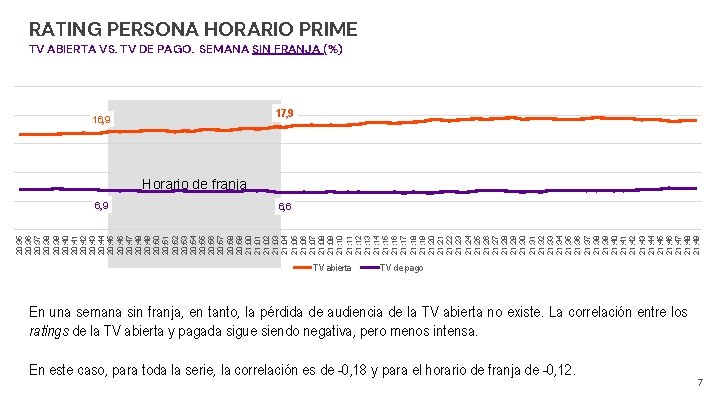 RATING PERSONA HORARIO PRIME TV ABIERTA VS. TV DE PAGO. SEMANA SIN FRANJA (%)