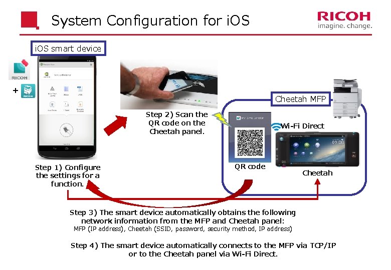 System Configuration for i. OS smart device ＋ Cheetah MFP Step 2) Scan the