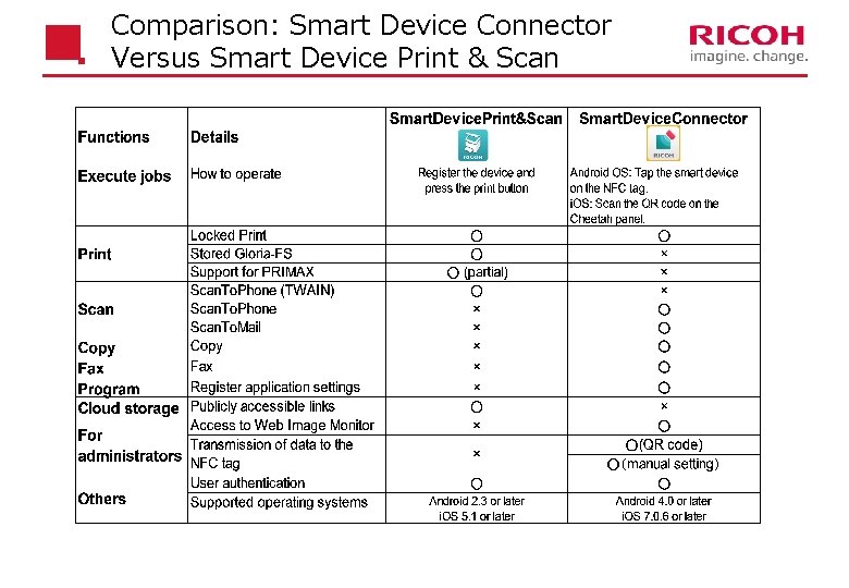 Comparison: Smart Device Connector Versus Smart Device Print & Scan 