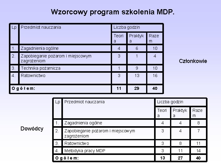 Wzorcowy program szkolenia MDP. Lp Przedmiot nauczania Liczba godzin Teori a Praktyk a Raze