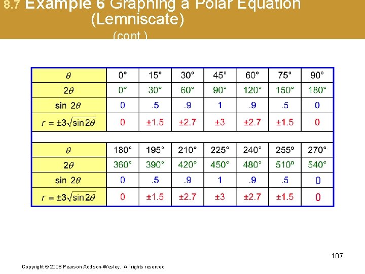8. 7 Example 6 Graphing a Polar Equation (Lemniscate) (cont. ) 0 0 107