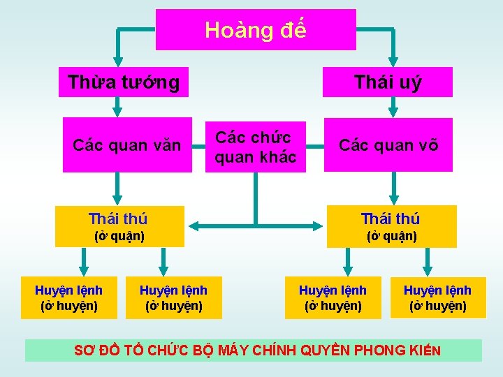 Hoàng đế Thừa tướng Các quan văn Thái uý Các chức quan khác Các Hoàng đế Thừa tướng Các quan văn Thái uý Các chức quan khác Các