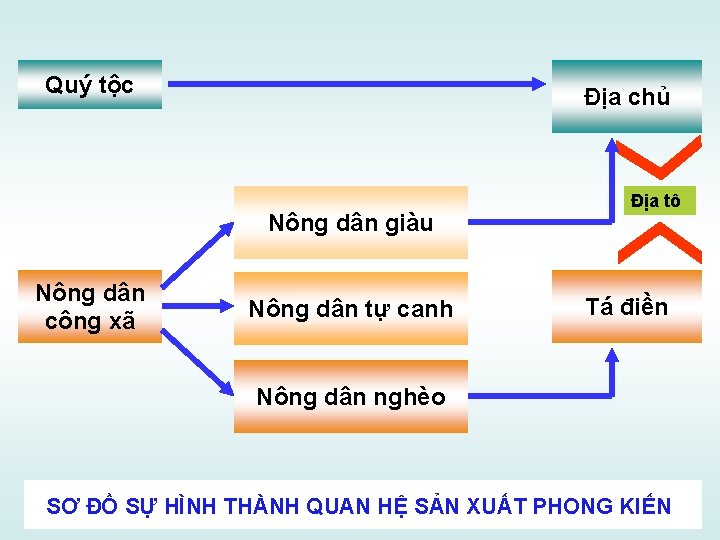 Quý tộc Địa chủ Nông dân giàu Nông dân công xã Nông dân tự