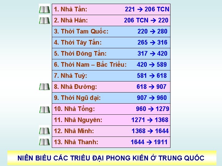 1. Nhà Tần: 221 206 TCN 2. Nhà Hán: 206 TCN 220 3. Thời 1. Nhà Tần: 221 206 TCN 2. Nhà Hán: 206 TCN 220 3. Thời