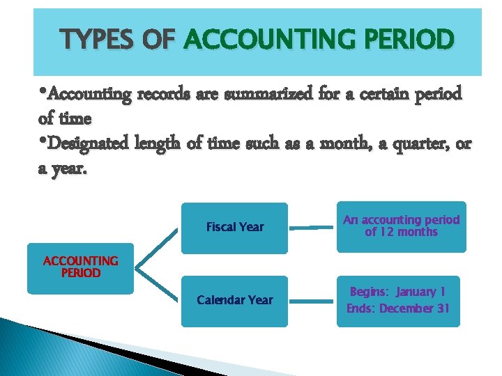 TYPES OF ACCOUNTING PERIOD • Accounting records are summarized for a certain period of TYPES OF ACCOUNTING PERIOD • Accounting records are summarized for a certain period of