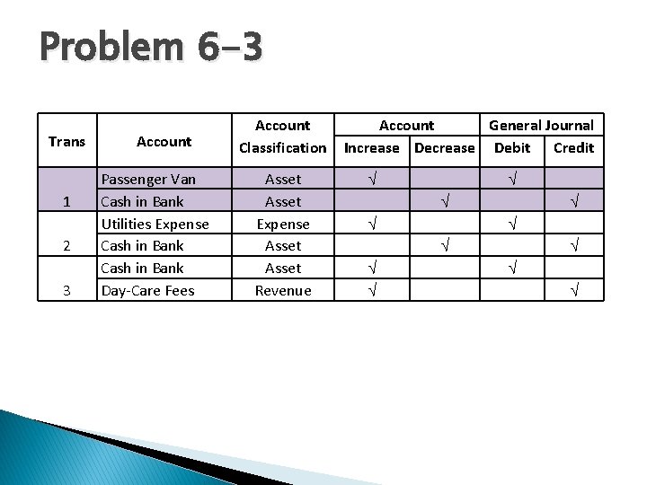 Problem 6 -3 Trans 1 2 3 Account Passenger Van Cash in Bank Utilities Problem 6 -3 Trans 1 2 3 Account Passenger Van Cash in Bank Utilities