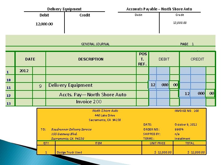 Delivery Equipment Debit Credit Accounts Payable – North Shore Auto Debit Credit 13, 000. Delivery Equipment Debit Credit Accounts Payable – North Shore Auto Debit Credit 13, 000.