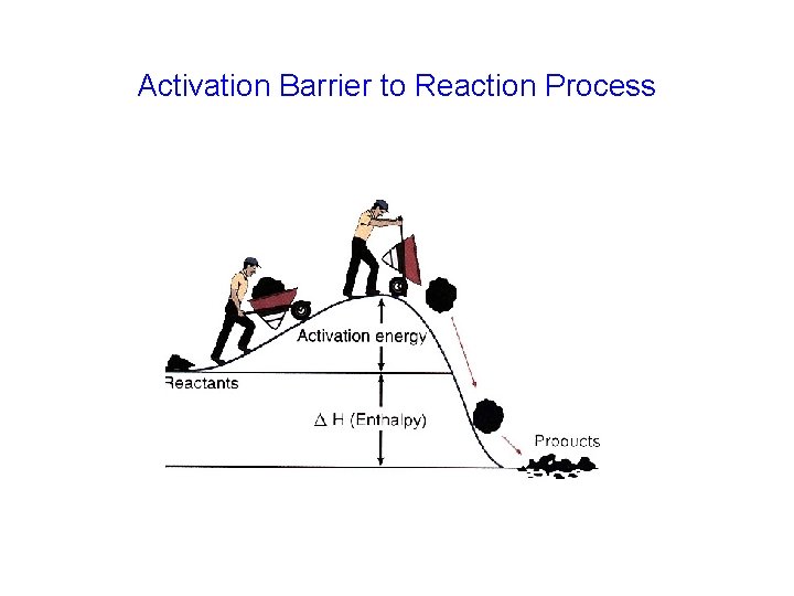 Activation Barrier to Reaction Process 